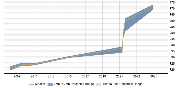 Contractor hourly rate distribution trend for jobs in Scotland citing GAP Analysis