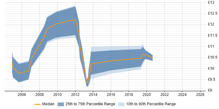 Contractor hourly rate distribution trend for GIS Technician job vacancies in Scotland Contractor hourly rate distribution trend for GIS Technician job vacancies in Scotland