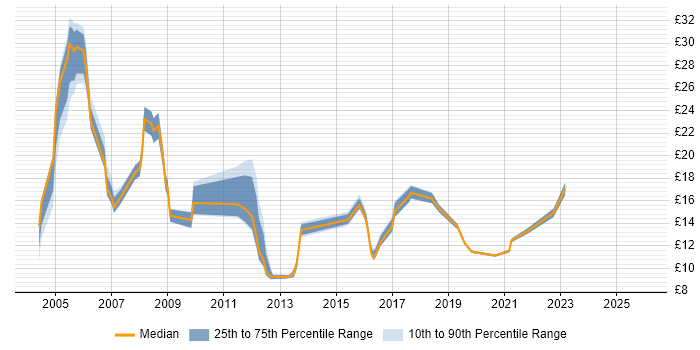 Contractor hourly rate distribution trend for jobs in Scotland citing GIS