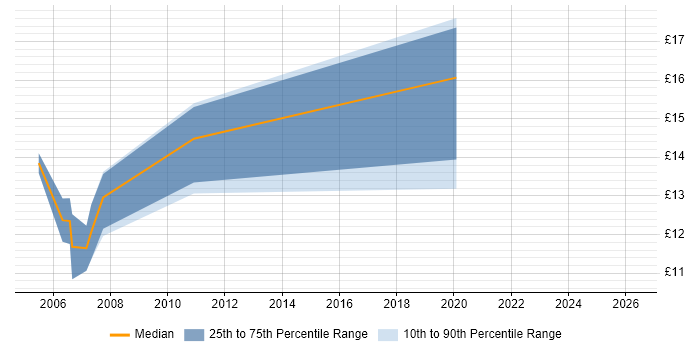 Contractor hourly rate distribution trend for 1st/2nd Line Support Analyst job vacancies in Glasgow