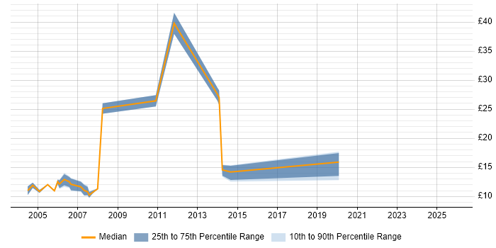 Contractor hourly rate distribution trend for 1st/2nd Line Support job vacancies in Glasgow