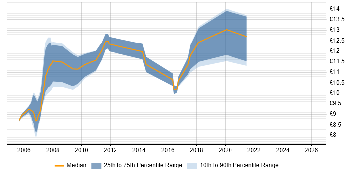 Contractor hourly rate distribution trend for 1st Line Support Analyst job vacancies in Glasgow