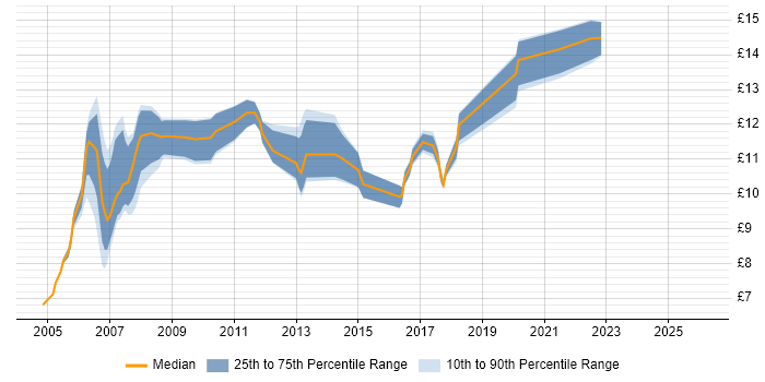 Contractor hourly rate distribution trend for 1st Line Support job vacancies in Glasgow