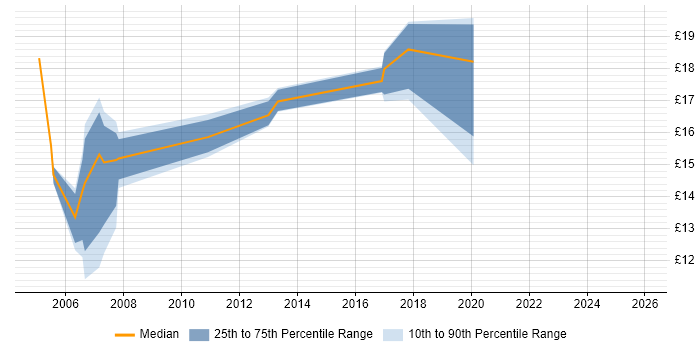 Contractor hourly rate distribution trend for 2nd Line Support Analyst job vacancies in Glasgow