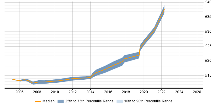 Contractor hourly rate distribution trend for 2nd Line Support Engineer job vacancies in Glasgow