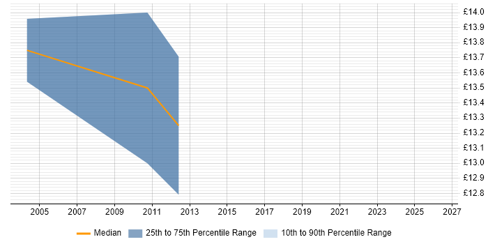 Contractor hourly rate distribution trend for jobs in Glasgow citing 3G