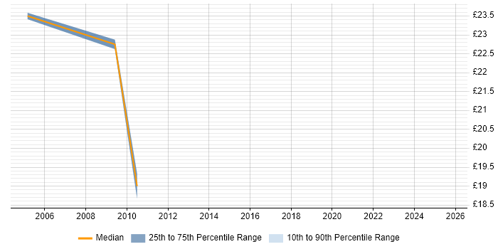 Contractor hourly rate distribution trend for 3rd Line Engineer job vacancies in Glasgow Contractor hourly rate distribution trend for 3rd Line Engineer job vacancies in Glasgow