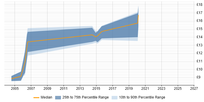 Contractor hourly rate distribution trend for jobs in Glasgow citing A+ Certification