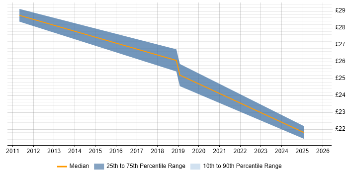 Contractor hourly rate distribution trend for jobs in Glasgow citing Acceptance Criteria