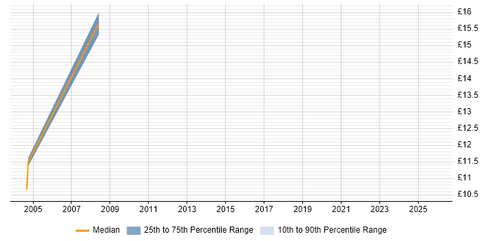 Contractor hourly rate distribution trend for jobs in Glasgow citing Accounts Payable