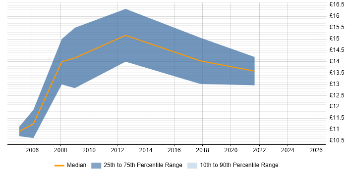 Contractor hourly rate distribution trend for jobs in Glasgow citing Adobe Illustrator