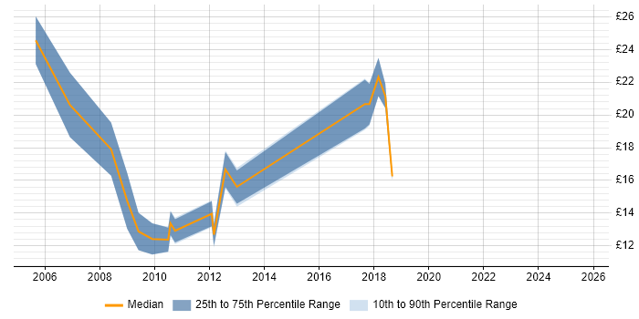 Contractor hourly rate distribution trend for jobs in Glasgow citing Adobe Contractor hourly rate distribution trend for jobs in Glasgow citing Adobe