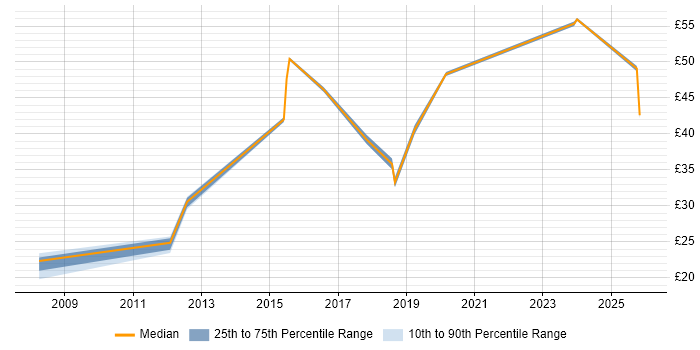 Contractor hourly rate distribution trend for jobs in Glasgow citing Aerospace