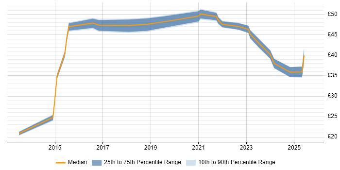 Contractor hourly rate distribution trend for jobs in Glasgow citing Agile