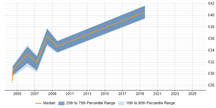 Contractor hourly rate distribution trend for jobs in Glasgow citing AIX Contractor hourly rate distribution trend for jobs in Glasgow citing AIX