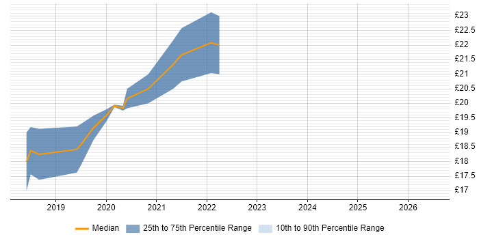 Contractor hourly rate distribution trend for jobs in Glasgow citing Alcatel-Lucent