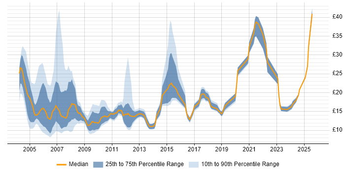 Contractor hourly rate distribution trend for Analyst job vacancies in Glasgow
