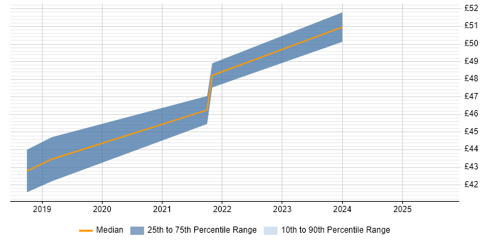 Contractor hourly rate distribution trend for jobs in Glasgow citing AngularJS Contractor hourly rate distribution trend for jobs in Glasgow citing AngularJS