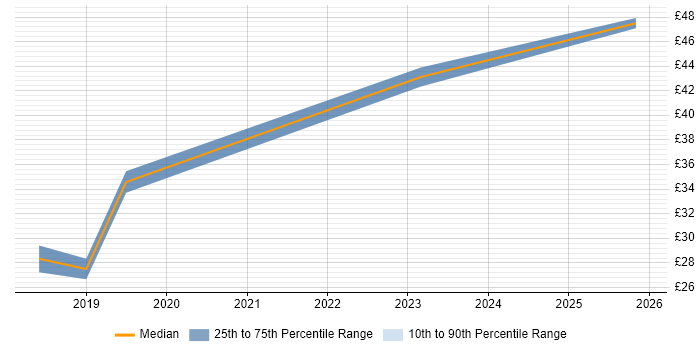 Contractor hourly rate distribution trend for jobs in Glasgow citing Ansible
