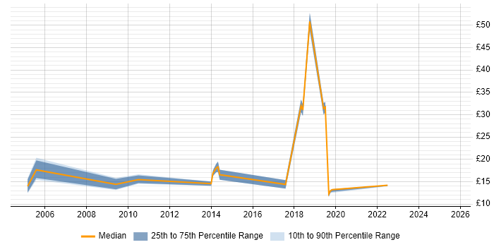 Contractor hourly rate distribution trend for jobs in Glasgow citing Apple