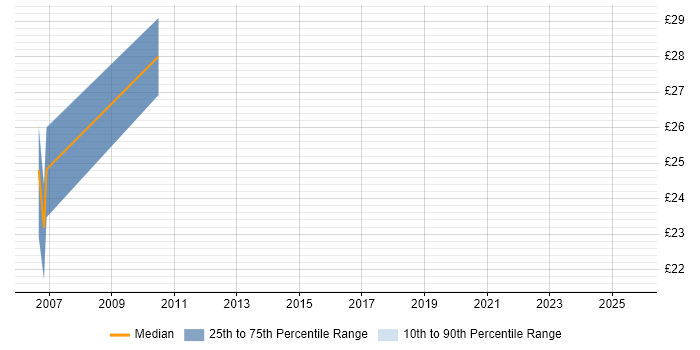 Contractor hourly rate distribution trend for jobs in Glasgow citing Application Packaging