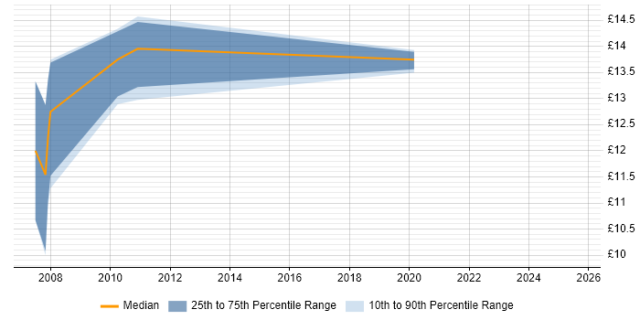 Contractor hourly rate distribution trend for jobs in Glasgow citing assyst