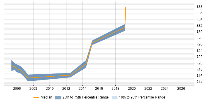 Contractor hourly rate distribution trend for jobs in Glasgow citing AutoCAD