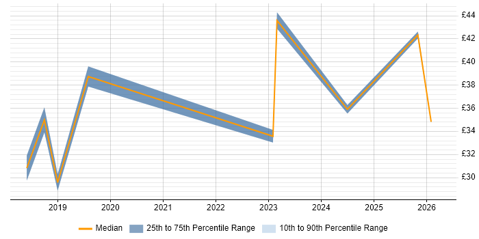 Contractor hourly rate distribution trend for jobs in Glasgow citing AWS