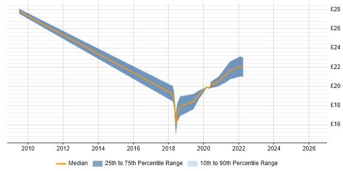 Contractor hourly rate distribution trend for jobs in Glasgow citing BGP