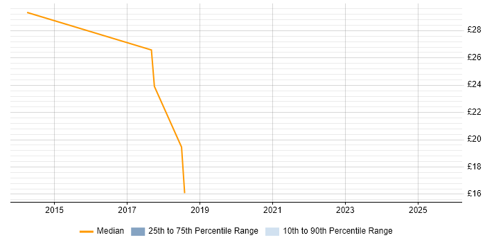 Contractor hourly rate distribution trend for jobs in Glasgow citing Bill of Materials