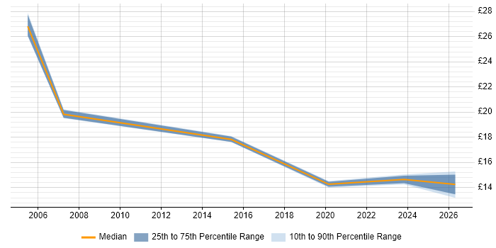 Contractor hourly rate distribution trend for jobs in Glasgow citing Billing