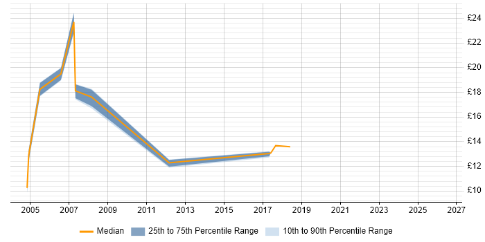 Contractor hourly rate distribution trend for Break Fix Engineer job vacancies in Glasgow