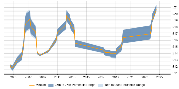 Contractor hourly rate distribution trend for jobs in Glasgow citing Break/Fix