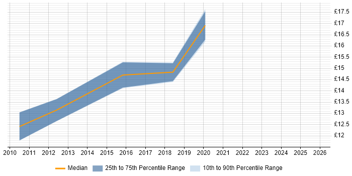 Contractor hourly rate distribution trend for jobs in Glasgow citing Broadband