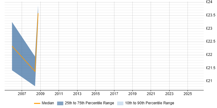 Contractor hourly rate distribution trend for jobs in Glasgow citing Budgeting and Forecasting