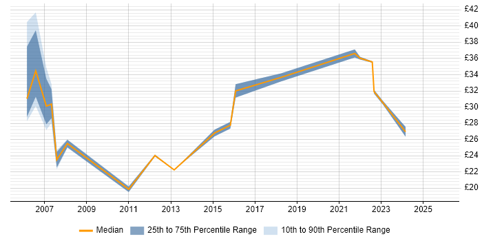 Contractor hourly rate distribution trend for jobs in Glasgow citing Business Analysis