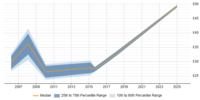 Contractor hourly rate distribution trend for jobs in Glasgow citing Business Case Contractor hourly rate distribution trend for jobs in Glasgow citing Business Case