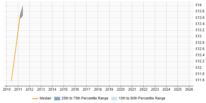 Contractor hourly rate distribution trend for Business Intelligence Analyst job vacancies in Glasgow