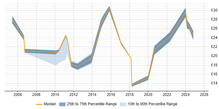 Contractor hourly rate distribution trend for jobs in Glasgow citing Business Intelligence