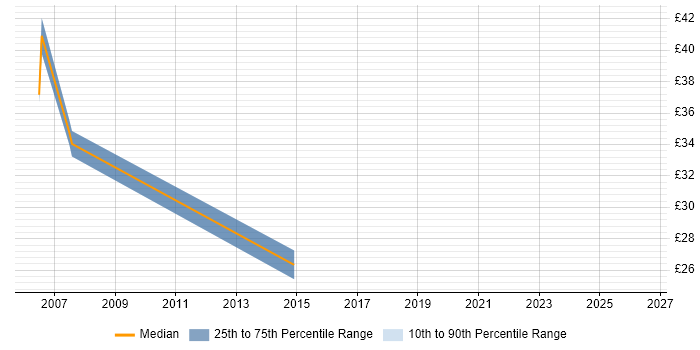 Contractor hourly rate distribution trend for Business Systems Analyst job vacancies in Glasgow