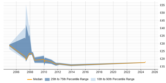 Contractor hourly rate distribution trend for jobs in Glasgow citing BusinessObjects Contractor hourly rate distribution trend for jobs in Glasgow citing BusinessObjects