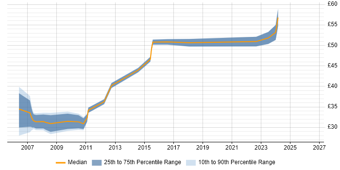 Contractor hourly rate distribution trend for jobs in Glasgow citing C++