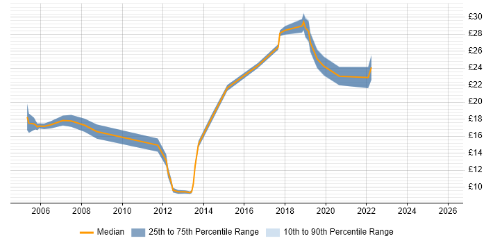 Contractor hourly rate distribution trend for jobs in Glasgow citing CAD