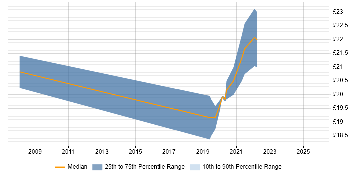 Contractor hourly rate distribution trend for jobs in Glasgow citing CCDP