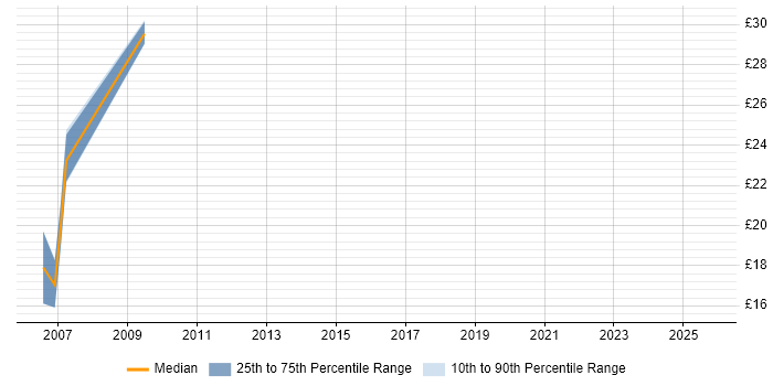 Contractor hourly rate distribution trend for jobs in Glasgow citing CCIE