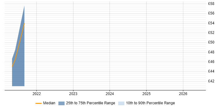 Contractor hourly rate distribution trend for jobs in Glasgow citing CGEIT