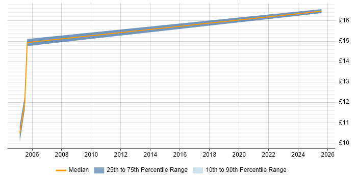 Contractor hourly rate distribution trend for Change Coordinator job vacancies in Glasgow