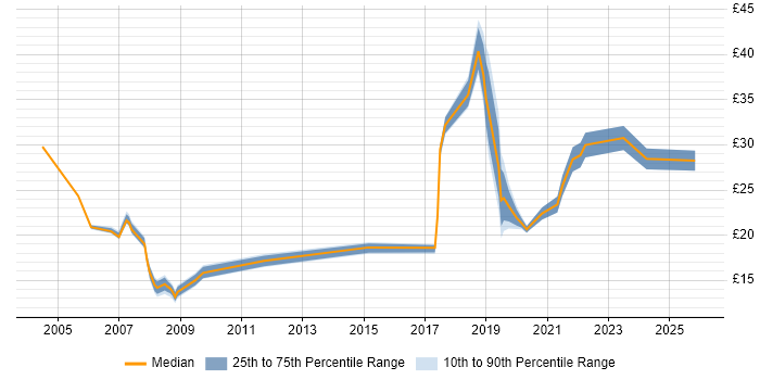Contractor hourly rate distribution trend for jobs in Glasgow citing Change Management