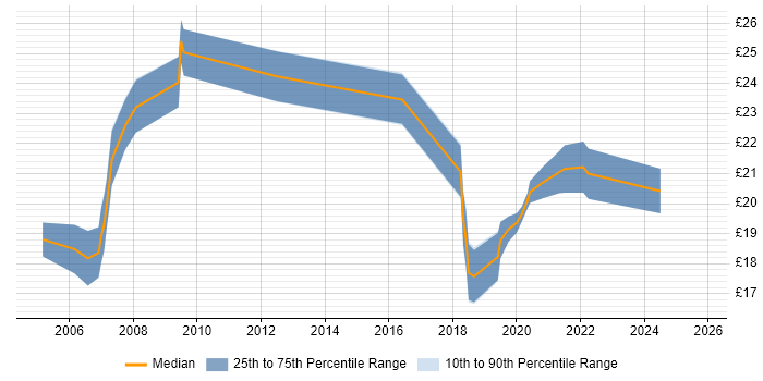 Contractor hourly rate distribution trend for jobs in Glasgow citing Cisco Certification