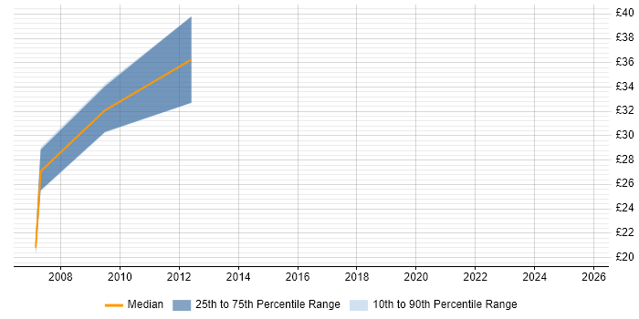 Contractor hourly rate distribution trend for Cisco Engineer job vacancies in Glasgow